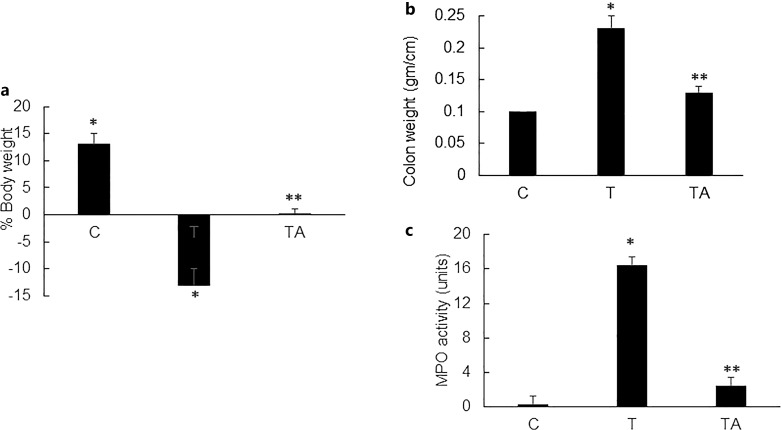 Endoplasmic Reticular Stress and Pathogenesis of Experimental Colitis: Mechanism of Action of 5-Amino Salicylic Acid.