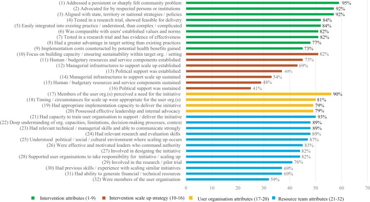 Scale-up influences and definitions of scale-up 'success': evidence from globally scaled interventions.