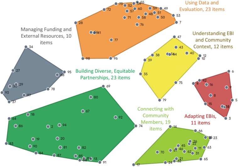 Differing conceptual maps of skills for implementing evidence-based interventions held by community-based organization practitioners and academics: A multidimensional scaling comparison.
