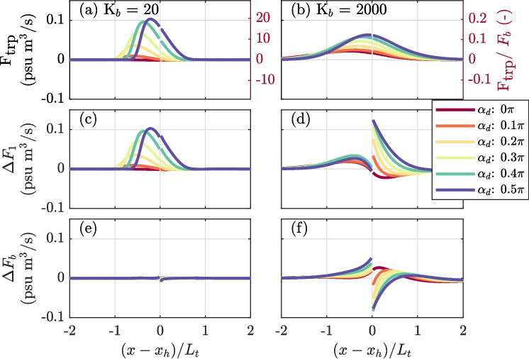 Tidal Trapping and Its Effect on Salinity Dispersion in Well-Mixed Estuaries Revisited.