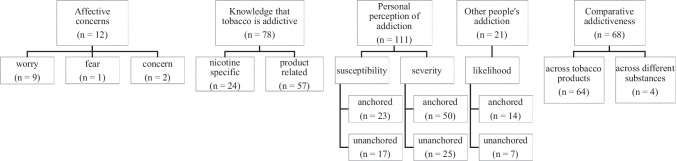 Cravings, Control, and Cessation: A Scoping Review of Perceptions of Nicotine Addiction.