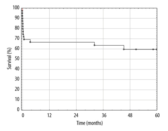 Survival Analysis of Liver Transplants in Patients with Acute Liver Failure from Acetaminophen and Mushroom Toxicity.