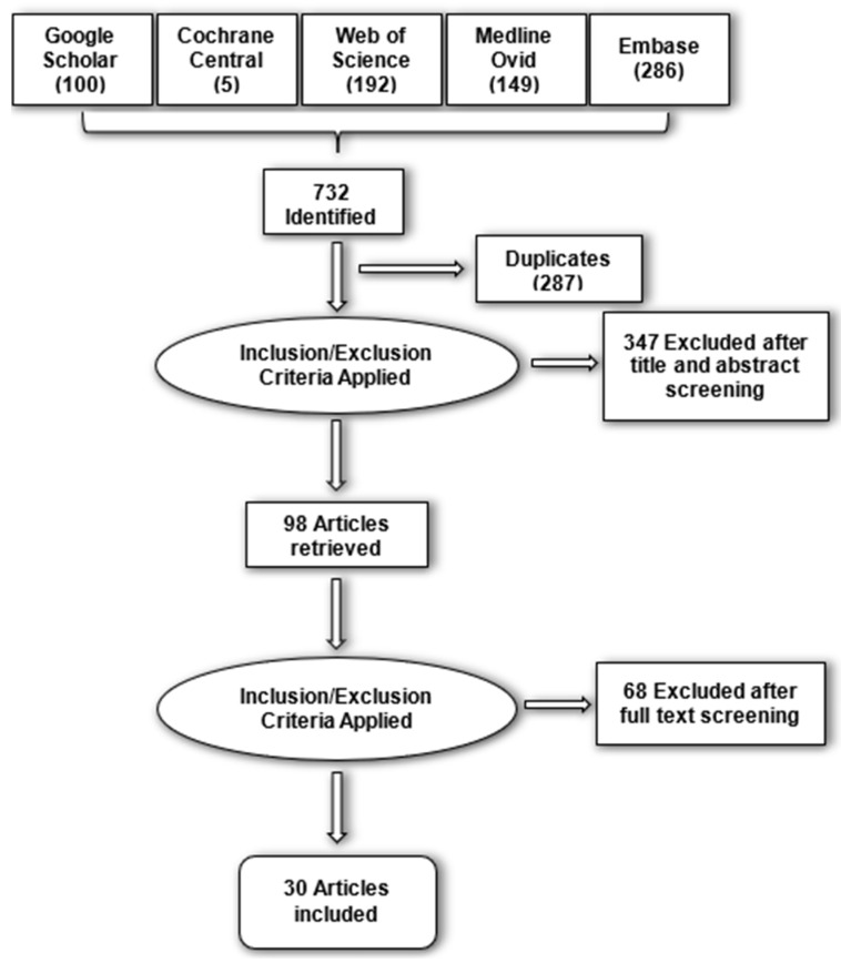 Obstructive Sleep Apnea Following Secondary Velopharyngeal Insufficiency in Children with Non-Syndromic Cleft Palate: A Systematic Review.