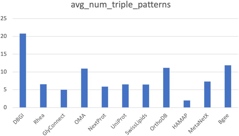 A large collection of bioinformatics question-query pairs over federated knowledge graphs: methodology and applications.