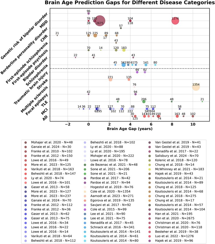 A review of artificial intelligence-based brain age estimation and its applications for related diseases.