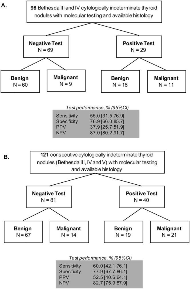 Performance of the AmpliSeq NGS panel in thyroid nodules with indeterminate cytology.