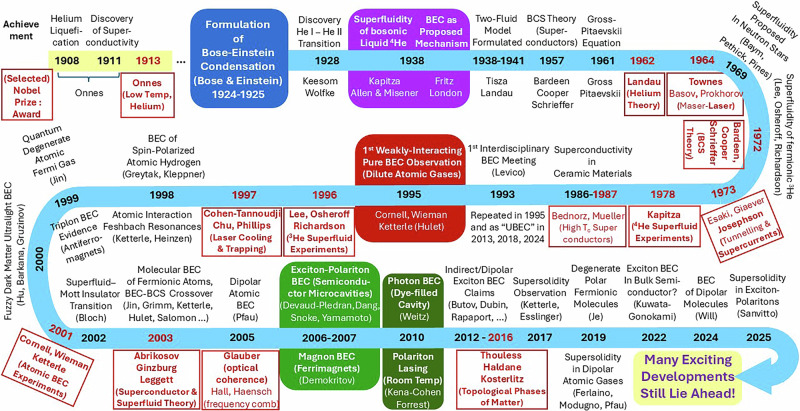 A century of Bose-Einstein condensation.