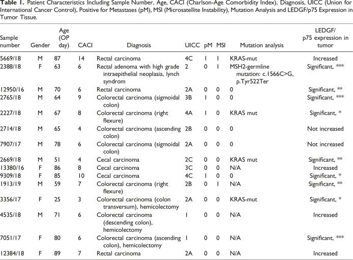 Linking LEDGF/p75 Overexpression With Microsatellite Instability and KRAS Mutations: A Small-Scale Study in Colorectal Cancer.