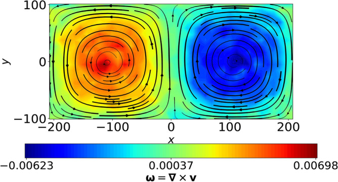 A first principles study of convection cells to shear flow instability in 2D Yukawa liquids driven by Reynolds stress.