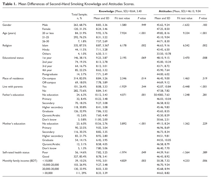 Factors Influencing Knowledge and Attitudes towards Second-Hand Smoking Exposure Among University Students: An Exploratory Study.