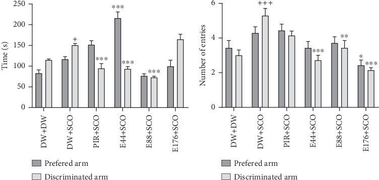 Antiamnesic and Neurotrophic Effects of <i>Parkia biglobosa</i> (Jacq.) R. Br (Fabaceae) Aqueous Extract on In Vivo and In Vitro Models of Excitotoxicity.