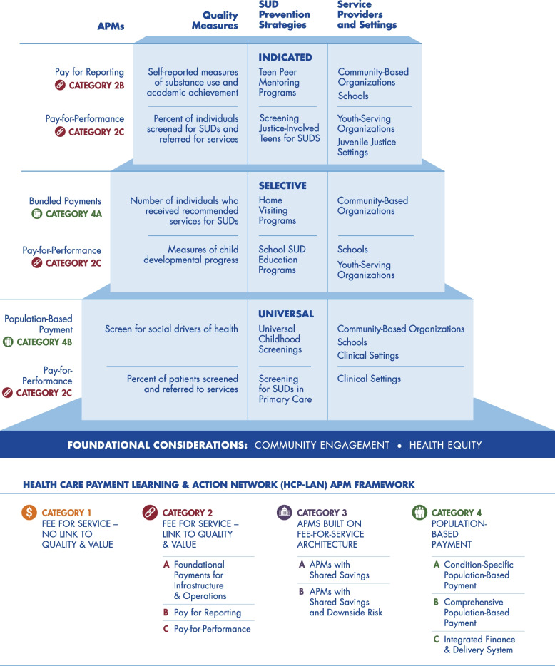 Use of alternative payment models for substance use disorder prevention in the United States: development of a conceptual framework.