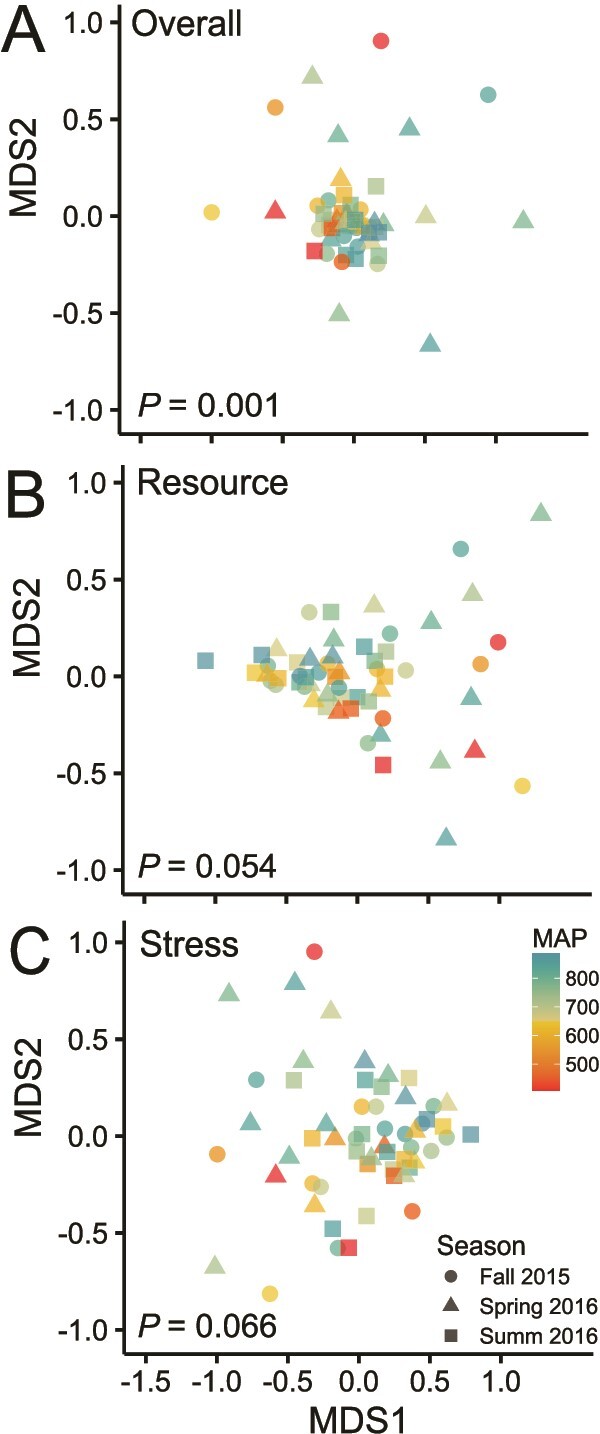 Long-term climate establishes functional legacies by altering microbial traits.