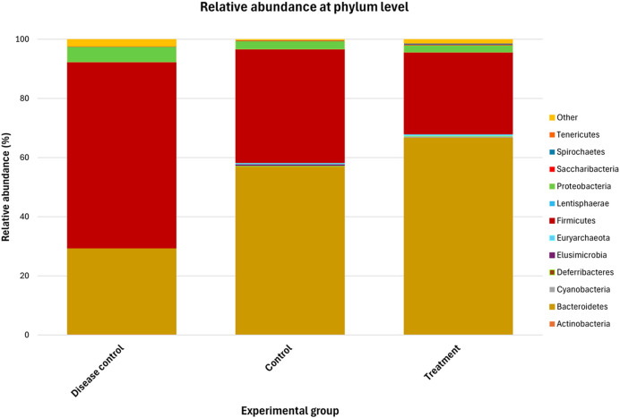 Modulation of the gut microbiota by dietary intervention with <i>Acanthocereus tetragonus</i> improves the health status of Wistar rats with metabolic syndrome.