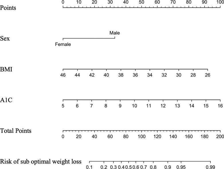 Nomogram for Predicting Suboptimal Weight Loss at Three Years after Roux-en-Y Gastric Bypass Surgery in Chinese Patients with Obesity and Type 2 Diabetes.