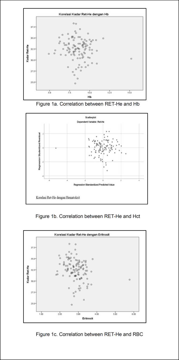 The Correlation between Reticulocyte Hemoglobin Equivalent (RET-He), Iron Status, and Erythrocyte Indices in Chronic Kidney Disease Patients at Prof. Dr. R.D. Kandou Manado Hospital.