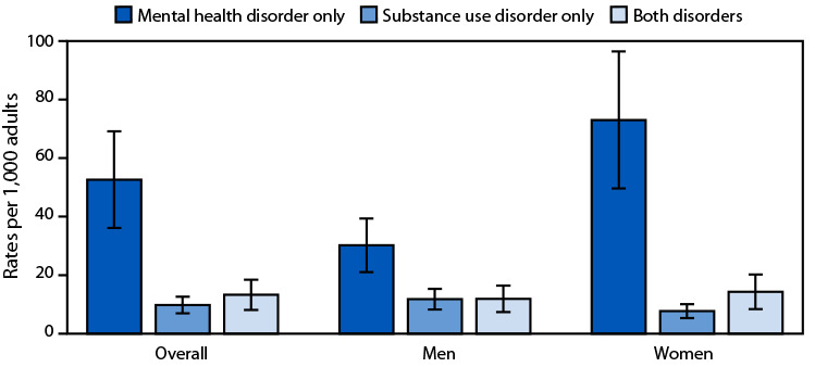 QuickStats: Health Center* Visit Rates,<sup>†</sup> by Adults Aged ≥18 Years with Mental Health Disorder,<sup>§</sup> Substance Use Disorder, or Both, by Sex - United States, 2023.
