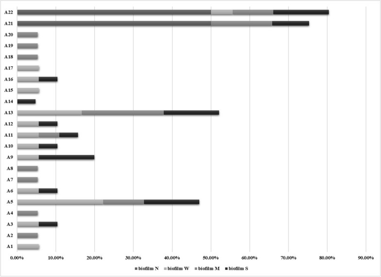 Assessment of typing methods, virulence genes profile and antimicrobial susceptibility for clinical isolates of Proteus mirabilis.