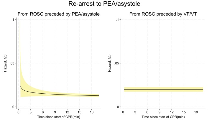 Re-arrest immediately after return of spontaneous circulation: A retrospective observational study of in-hospital cardiac arrest.