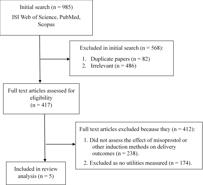 Cost-Effectiveness Analysis of Mechanical and Pharmaceutical Methods of Labor Induction in Pregnant Women in Iran.