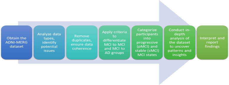 Statistical Method for Identification of Alzheimer Disease With Multimodal Predictive Markers Mild Cognitive Impairment.