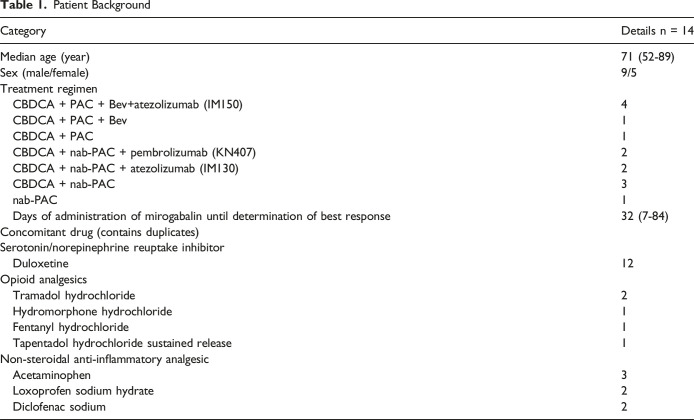 Enhancing Duloxetine With Mirogabalin for Treating Taxane-Induced Peripheral Neuropathy in Advanced Lung Cancer.