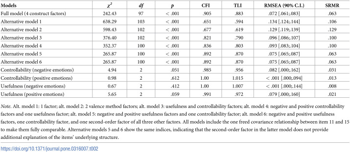 Measuring four facets of emotion beliefs in Germany: A German-language adaptation of the EBQ and its comparability across gender and different emotion abilities.