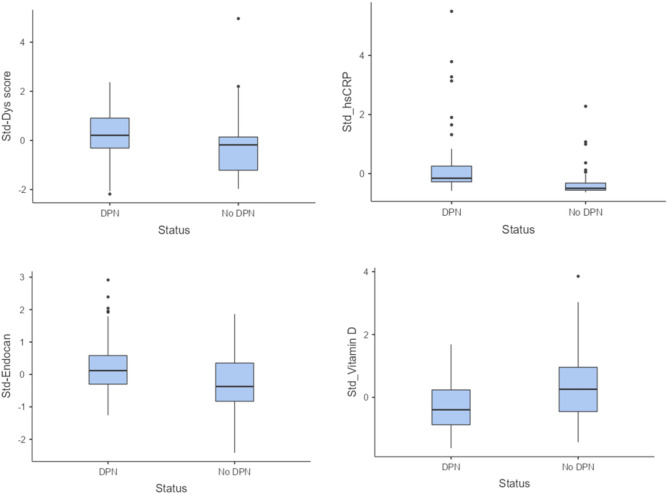 Endocan expression and correlation with other endothelial determinants in developing a score for early identification of diabetic peripheral neuropathy.