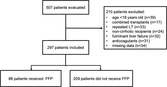 INTERNATIONAL NORMALIZED RATIO AND ACTIVATED PARTIAL THROMBOPLASTIN TIME DO NOT PREDICT PLASMA TRANSFUSION IN LIVER TRANSPLANTATION.