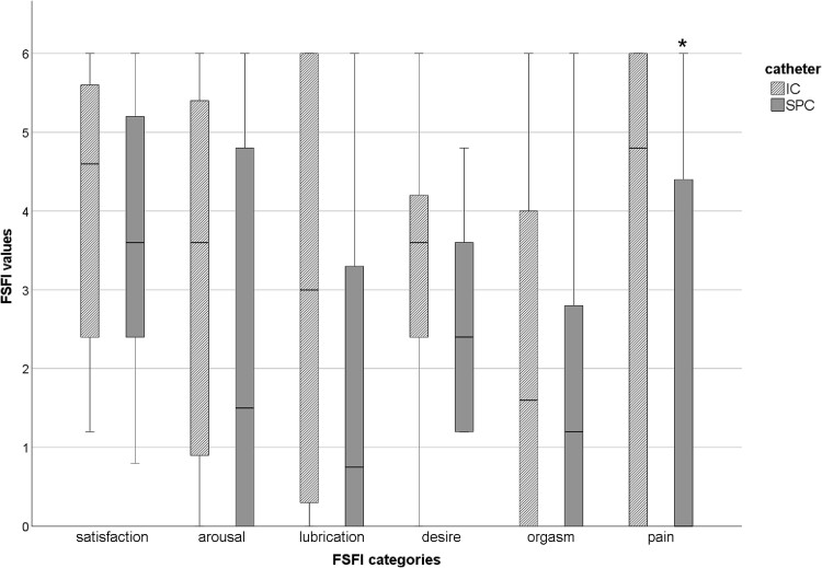 Impact of bladder management methods and other factors on sexual activity in women with chronic spinal cord injury/disease.