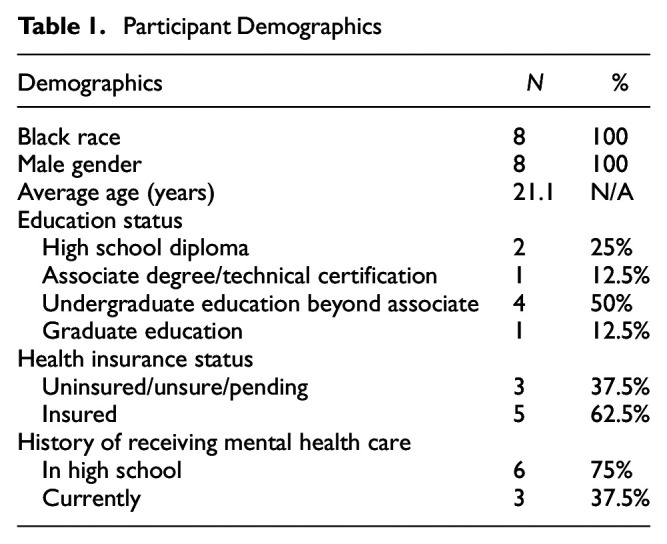 Perceptions, Attitudes, and Experiences Regarding Mental Health Care Among Young Black Men.