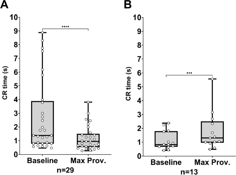 Capillary refill time paradoxically decreases in a blood loss shock model.