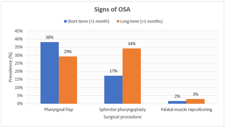 Obstructive Sleep Apnea Following Secondary Velopharyngeal Insufficiency in Children with Non-Syndromic Cleft Palate: A Systematic Review.