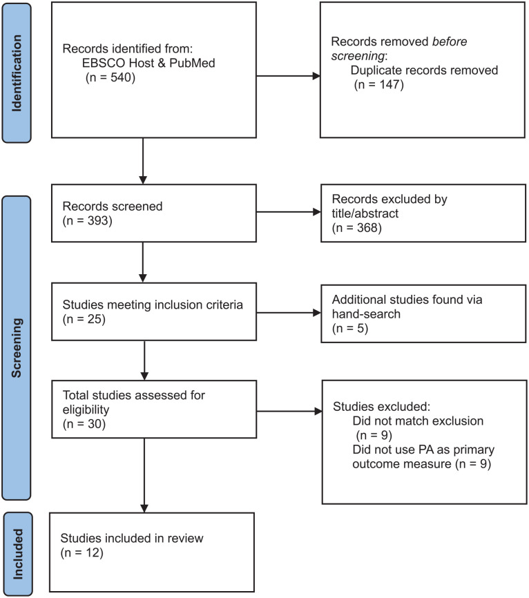 Interventions to increase self-reported physical activity during pregnancy: A systematic review.