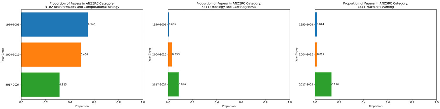 A Comprehensive Bibliometric Analysis: Celebrating the Thirtieth Anniversary of the Pacific Symposium on Biocomputing.
