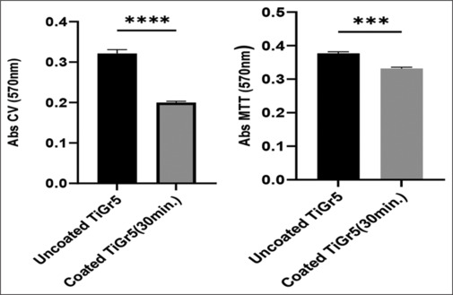 Microbial adherence of titanium surface coated with direct current magnetron sputtered tantalum: An <i>in vitro</i> study.