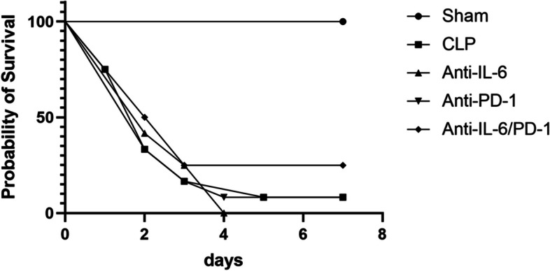 IL-6 and PD-1 antibody blockade combination therapy regulate inflammation and T lymphocyte apoptosis in murine model of sepsis.