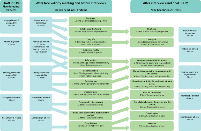 Development of a PROM to measure patient-centredness in chronic care consultations in primary care.