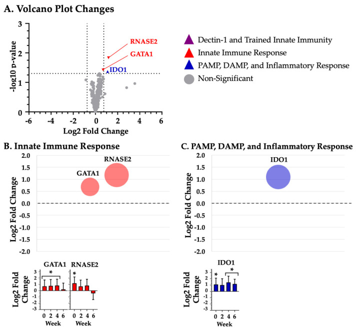 Discovery of Innate Immune Response mRNAs That Are Impacted by Structure-Specific Oral Baker's Yeast Beta Glucan Consumption.