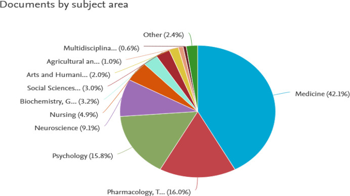 Bibliometric Analysis of Craving in Drug and Behavioral Addiction During the Last Decade.