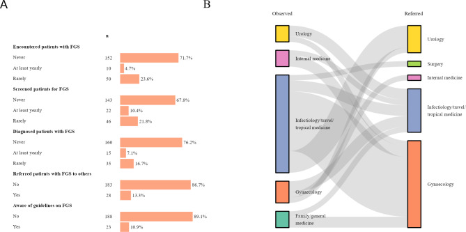 Awareness and knowledge regarding female genital schistosomiasis among European healthcare workers: a cross-sectional online survey.