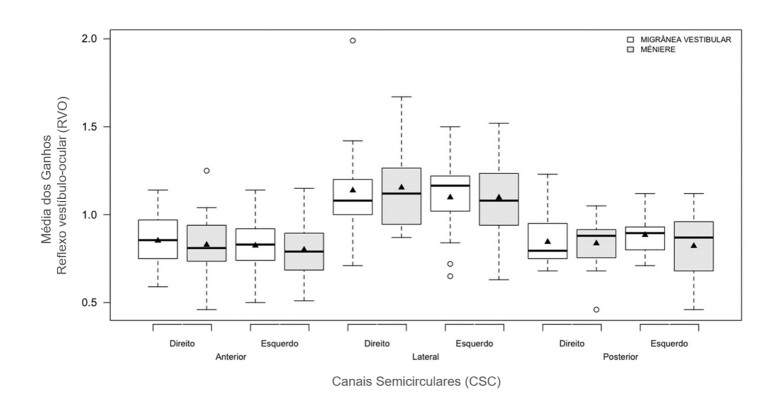 Is there a difference in the results of the video head impulse test in patients with a nosological diagnosis of Ménière's Disease and Vestibular Migraine?