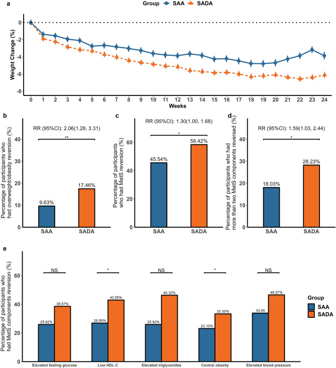 Impacts of Behavioral Compliance on Weight-Loss and Metabolic Profile in a Smartphone App-Based Lifestyle Intervention or Plus Dietitian Supporting: A Randomized and Controlled Trial Among Chinese.