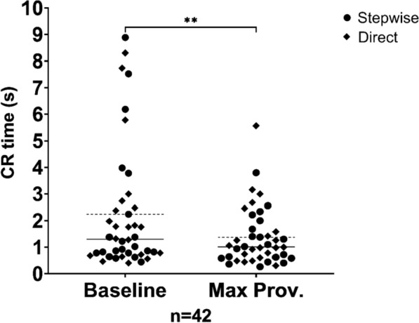 Capillary refill time paradoxically decreases in a blood loss shock model.