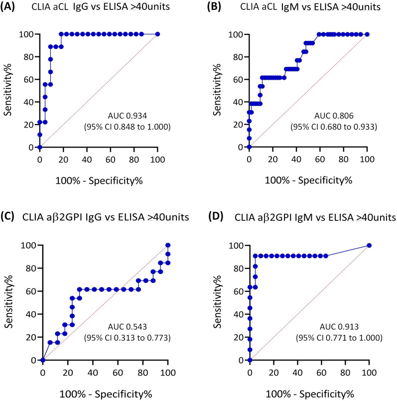 Diagnosis of Antiphospholipid Syndrome by Chemiluminescent or Enzyme-Linked Immunosorbent Assay - A Comparison Study and Comprehensive Literature Review.