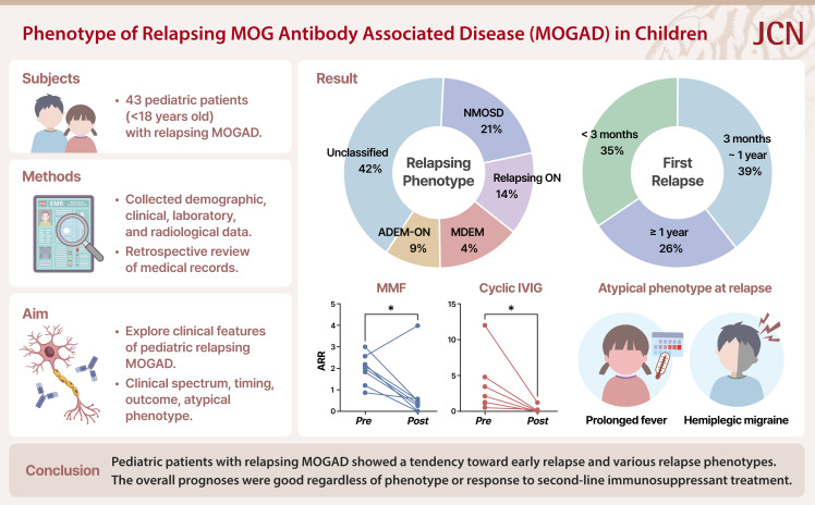 Phenotype of Relapsing Myelin Oligodendrocyte Glycoprotein Antibody-Associated Disease in Children.