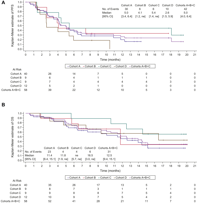 Efficacy and Safety of Bintrafusp Alfa, a Bifunctional Fusion Protein Targeting Transforming Growth Factor-β and Programmed Death-Ligand 1, Plus Chemotherapy in Patients With Stage IV NSCLC