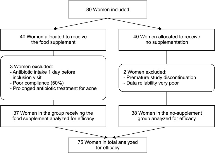 Effects of a supplement associating <i>Lactobacillus</i> strains and proanthocyanidin-rich plant extracts against recurrent uncomplicated, urinary tract infections: A prospective, controlled study.