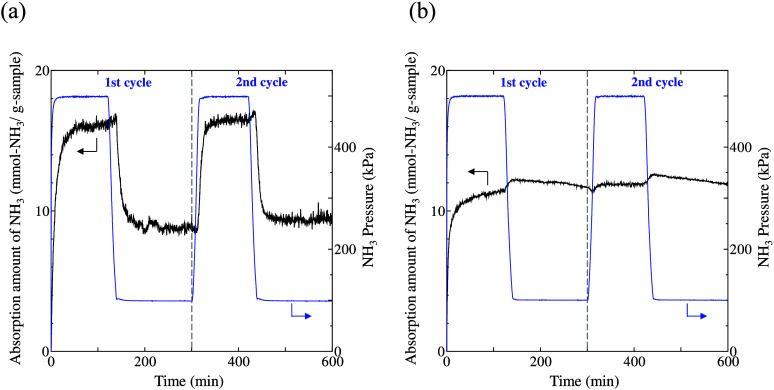 Pressure Swing Absorption and Desorption of Ammonia in Calcium Halide Solid Mixtures.