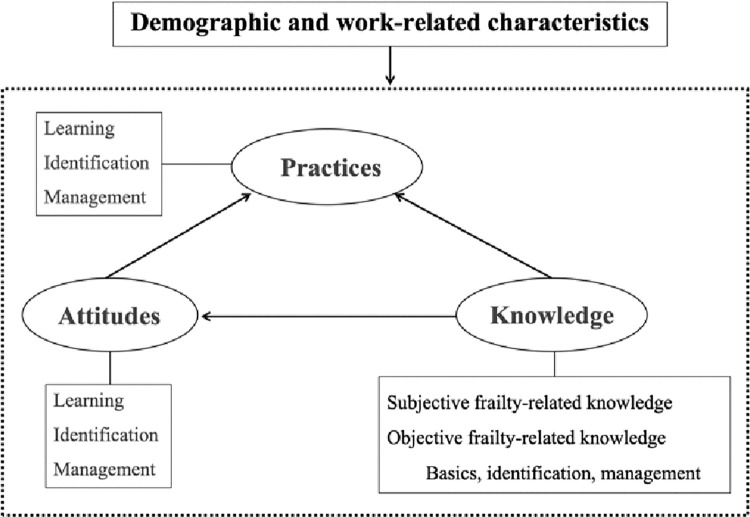 Behaviors and influencing factors of Chinese oncology nurses towards frailty care: A cross-sectional study based on knowledge-attitude-practice theory in 2024.